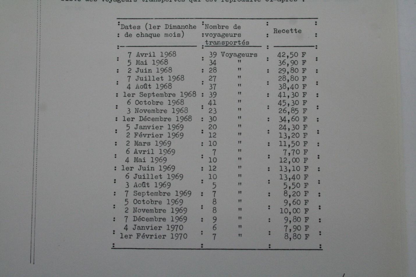 Sunday loadings and fare revenue -  1968 to 1970